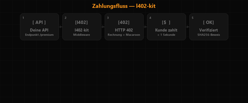 Zahlungsfluss — HTTP 402 → Lightning-Rechnung → Zahlung → Token → Daten