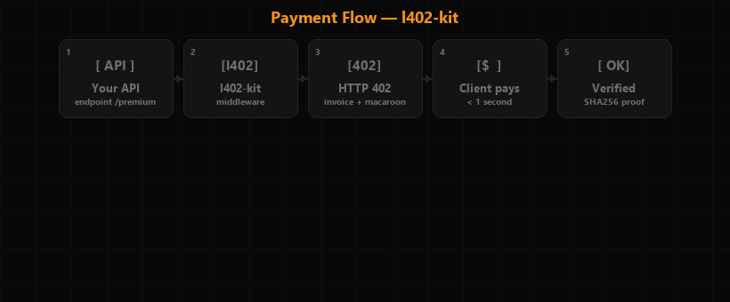 Payment flow — HTTP 402 → Lightning invoice → pay → token → data