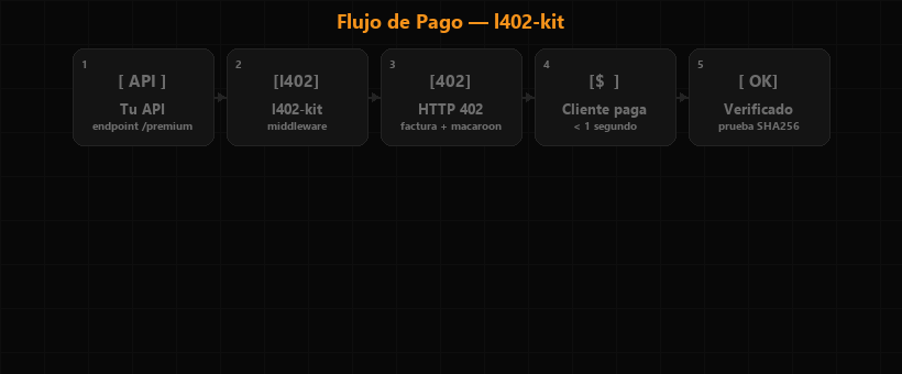 Flujo de pago — HTTP 402 → factura Lightning → pago → token → datos