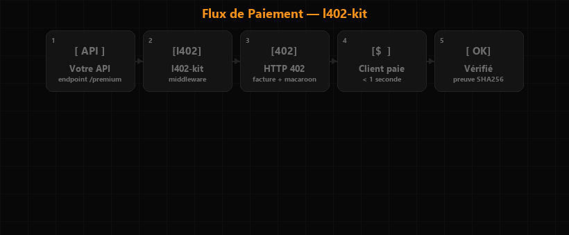 Flux de paiement — HTTP 402 → facture Lightning → paiement → token → données