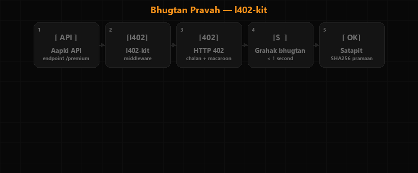 भुगतान प्रवाह — HTTP 402 → Lightning invoice → भुगतान → token → डेटा