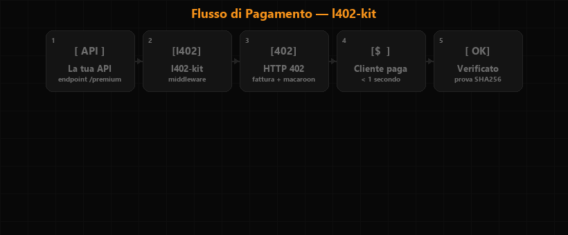 Flusso di pagamento — HTTP 402 → fattura Lightning → pagamento → token → dati