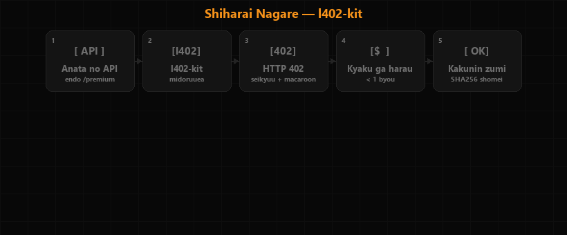 支払いフロー — HTTP 402 → Lightning インボイス → 支払い → トークン → データ