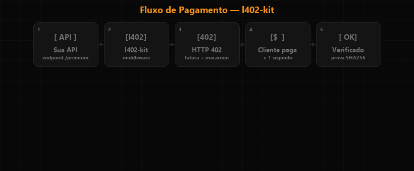 Fluxo de pagamento — HTTP 402 → fatura Lightning → pagamento → token → dados