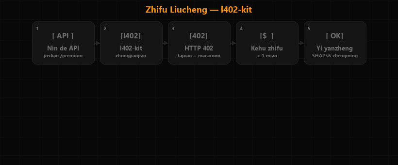 支付流程 — HTTP 402 → 闪电发票 → 支付 → 令牌 → 数据